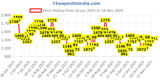 myntra.com Mr Bowerbird Men Slim Fit Light Fade Stretchable Jeans mr bowerbird Price History Graph from 16 Jun 2025 to 18 Nov 2025