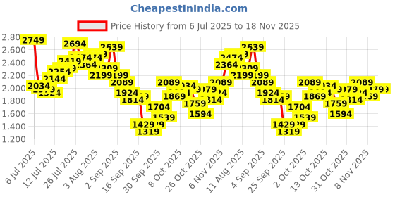 myntra.com Mr Bowerbird Men Slim Fit Mid-Rise Light Fade Stretchable Jeans mr bowerbird Price History Graph from 6 Jul 2025 to 18 Nov 2025
