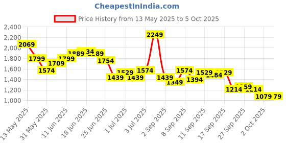 myntra.com Mr Bowerbird Men Slim Fit Stretchable Jeans mr bowerbird Price History Graph from 13 May 2025 to 4 Oct 2025