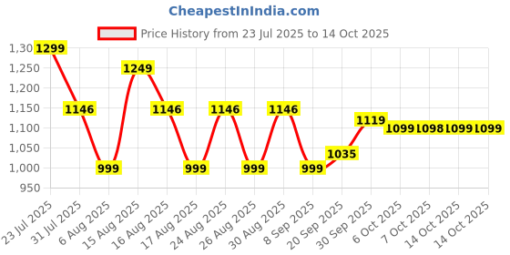 myntra.com Mr Bowerbird Men Smart Chinos Trousers mr bowerbird Price History Graph from 23 Jul 2025 to 14 Oct 2025