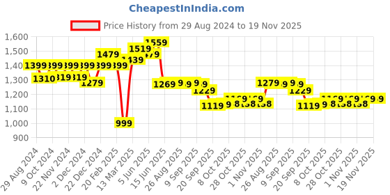 myntra.com Mr Bowerbird Men Smart Loose Fit Chinos mr bowerbird Price History Graph from 29 Aug 2024 to 19 Nov 2025