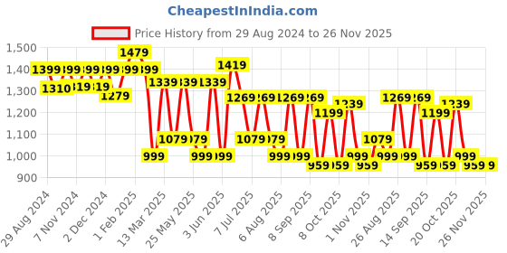 myntra.com Mr Bowerbird Men Smart Loose Fit Chinos mr bowerbird Price History Graph from 29 Aug 2024 to 25 Nov 2025