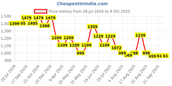 myntra.com Mr Bowerbird Men Smart Loose Fit Easy Wash Chinos mr bowerbird Price History Graph from 28 Jul 2024 to 9 Oct 2025