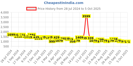 myntra.com Mr Bowerbird Men Smart Pleated Chinos Trousers mr bowerbird Price History Graph from 28 Jul 2024 to 4 Oct 2025