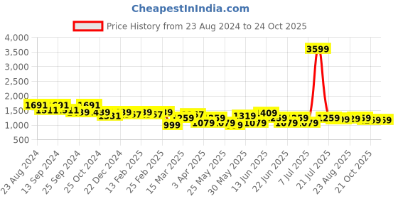 myntra.com Mr Bowerbird Men Smart Pleated Chinos Trousers mr bowerbird Price History Graph from 23 Aug 2024 to 23 Oct 2025
