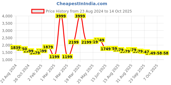 myntra.com Mr Bowerbird Men Smart Tapered Fit Cargos Trousers mr bowerbird Price History Graph from 23 Aug 2024 to 14 Oct 2025