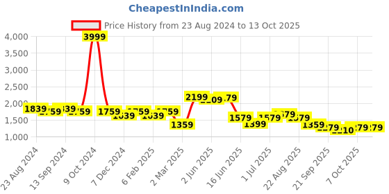 myntra.com Mr Bowerbird Men Smart Tapered Fit Cargos Trousers mr bowerbird Price History Graph from 23 Aug 2024 to 13 Oct 2025