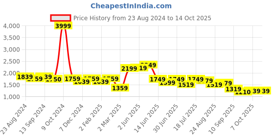 myntra.com Mr Bowerbird Men Smart Tapered Fit Cargos Trousers mr bowerbird Price History Graph from 23 Aug 2024 to 14 Oct 2025