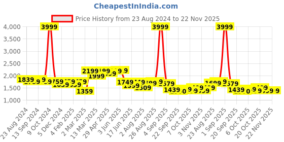myntra.com Mr Bowerbird Men Smart Tapered Fit Cargos Trousers mr bowerbird Price History Graph from 23 Aug 2024 to 22 Nov 2025