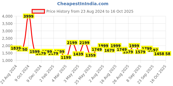 myntra.com Mr Bowerbird Men Smart Tapered Fit Cargos Trousers mr bowerbird Price History Graph from 23 Aug 2024 to 16 Oct 2025