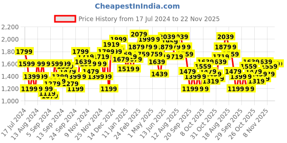 myntra.com Mr Bowerbird Men Solid Cable Ribbed Tailored Fit Pullover mr bowerbird Price History Graph from 17 Jul 2024 to 22 Nov 2025
