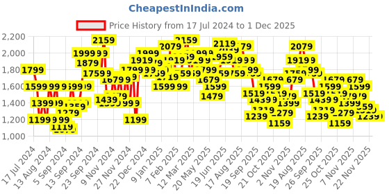 myntra.com Mr Bowerbird Men Solid Cable Ribbed Tailored Fit Pullover mr bowerbird Price History Graph from 17 Jul 2024 to 30 Nov 2025