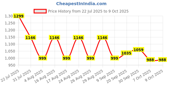 myntra.com Mr Bowerbird Men Solid Chinos Trousers mr bowerbird Price History Graph from 22 Jul 2025 to 8 Oct 2025