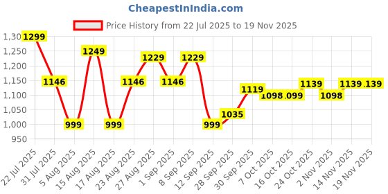 myntra.com Mr Bowerbird Men Solid Chinos Trousers mr bowerbird Price History Graph from 22 Jul 2025 to 18 Nov 2025