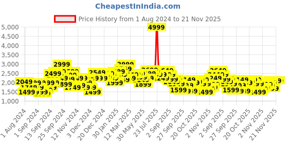 myntra.com Mr Bowerbird Men Solid Chunky Ribbed Oversized Cardigan mr bowerbird Price History Graph from 1 Aug 2024 to 19 Nov 2025