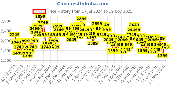 myntra.com Mr Bowerbird Men Solid Chunky Ribbed Oversized Cardigan mr bowerbird Price History Graph from 17 Jul 2024 to 18 Nov 2025