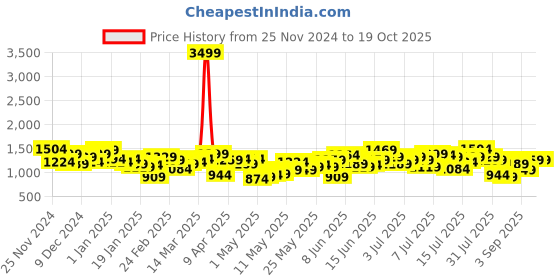 myntra.com Mr Bowerbird Men Solid Mid-Rise Pure Cotton Regular Trousers mr bowerbird Price History Graph from 25 Nov 2024 to 19 Oct 2025