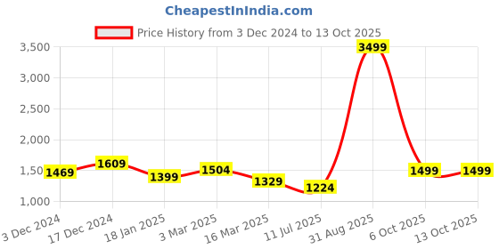 myntra.com Mr Bowerbird Men Solid Pullover mr bowerbird Price History Graph from 3 Dec 2024 to 12 Oct 2025