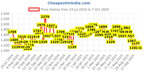 myntra.com Mr Bowerbird Men Solid Ribbed Tailored Fit Pullover mr bowerbird Price History Graph from 24 Jul 2024 to 7 Oct 2025