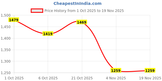 myntra.com Mr Bowerbird Men Solid Tailored Fit Casual Shirt mr bowerbird Price History Graph from 1 Oct 2025 to 18 Nov 2025