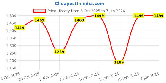 myntra.com Mr Bowerbird Men Solid Tailored Fit Casual Shirt mr bowerbird Price History Graph from 6 Oct 2025 to 5 Jan 2026
