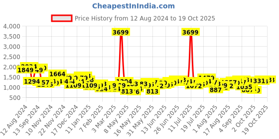 myntra.com Mr Bowerbird Men Solid Tailored Pleated Trousers mr bowerbird Price History Graph from 12 Aug 2024 to 18 Oct 2025
