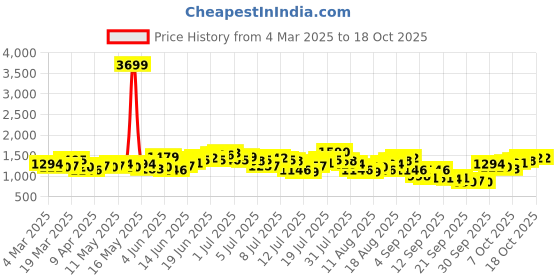 myntra.com Mr Bowerbird Men Solid Tailored Pleated Trousers mr bowerbird Price History Graph from 4 Mar 2025 to 18 Oct 2025