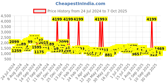 myntra.com Mr Bowerbird Men Solid Tweed Pleated Cargos Trousers mr bowerbird Price History Graph from 24 Jul 2024 to 4 Oct 2025