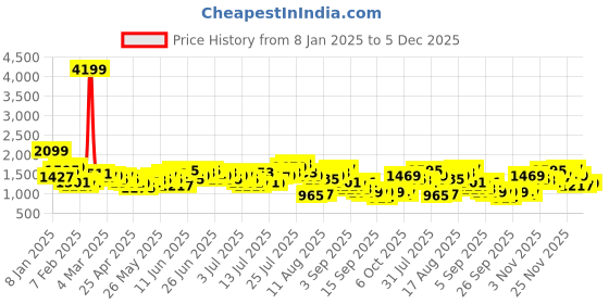 myntra.com Mr Bowerbird Men Solid Tweed Pleated Cargos Trousers mr bowerbird Price History Graph from 8 Jan 2025 to 4 Dec 2025