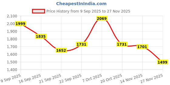 myntra.com Mr Bowerbird Men Standard Tailored Fit Pure Linen Casual Shirt mr bowerbird Price History Graph from 9 Sep 2025 to 27 Nov 2025