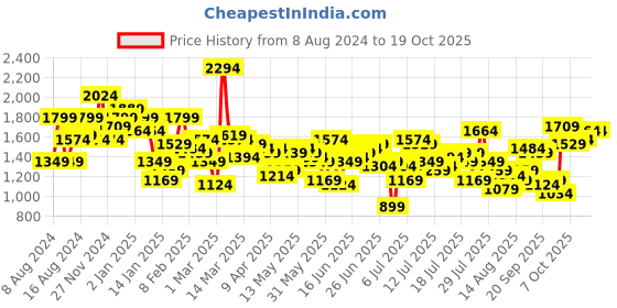 myntra.com Mr Bowerbird Men Straight Fit Mildly Distressed Light Fade Mid-Rise Stretchable Jeans mr bowerbird Price History Graph from 8 Aug 2024 to 18 Oct 2025