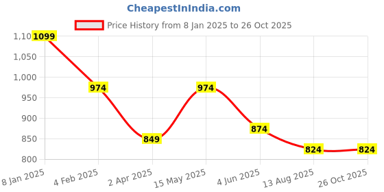 myntra.com Mr Bowerbird Men Striped Polo Collar Pockets Slim Fit T-shirt mr bowerbird Price History Graph from 8 Jan 2025 to 26 Oct 2025