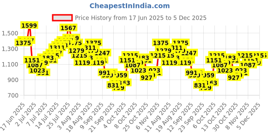 myntra.com Mr Bowerbird Men Striped Urban Trousers mr bowerbird Price History Graph from 17 Jun 2025 to 5 Dec 2025