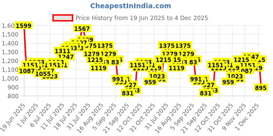 myntra.com Mr Bowerbird Men Striped Urban Trousers mr bowerbird Price History Graph from 19 Jun 2025 to 4 Dec 2025