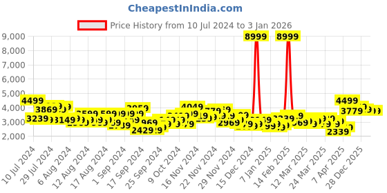 myntra.com Mr Bowerbird Men Tailored Fit Blazers mr bowerbird Price History Graph from 10 Jul 2024 to 1 Jan 2026