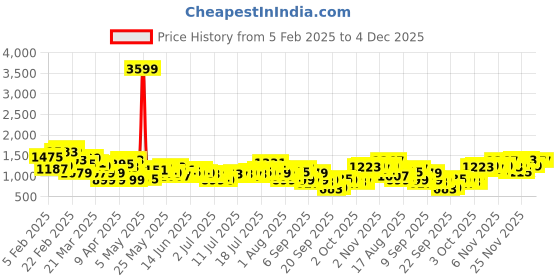 myntra.com Mr Bowerbird Men Tailored Fit Corduroy Pure Cotton Trousers mr bowerbird Price History Graph from 5 Feb 2025 to 3 Dec 2025