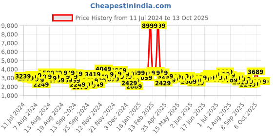 myntra.com Mr Bowerbird Men Tailored Fit Single Breasted Casual Blazer mr bowerbird Price History Graph from 11 Jul 2024 to 11 Oct 2025