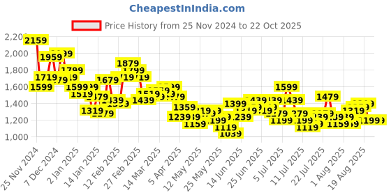 myntra.com Mr Bowerbird Men Tailored Fit Textured Pleated Trousers mr bowerbird Price History Graph from 25 Nov 2024 to 20 Oct 2025