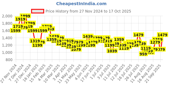 myntra.com Mr Bowerbird Men Tailored Fit Textured Pleated Trousers mr bowerbird Price History Graph from 27 Nov 2024 to 17 Oct 2025
