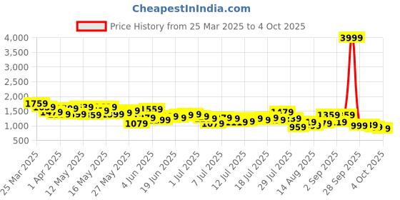 myntra.com Mr Bowerbird Men Tailored Fit Textured Pleated Trousers mr bowerbird Price History Graph from 25 Mar 2025 to 4 Oct 2025