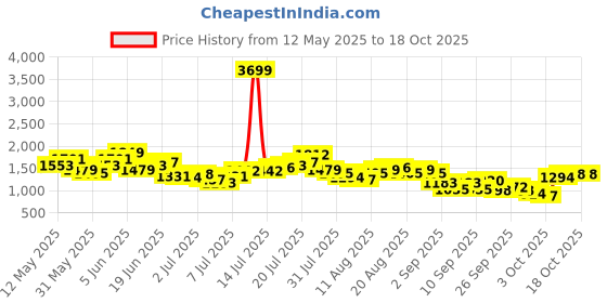 myntra.com Mr Bowerbird Men Tailored Fit Vintage Pleated Trousers mr bowerbird Price History Graph from 12 May 2025 to 18 Oct 2025