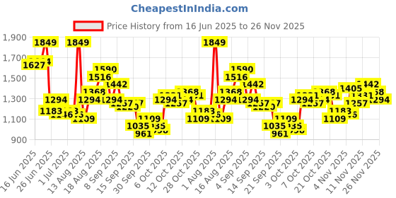 myntra.com Mr Bowerbird Men Tailored Fit Vintage Pleated Trousers mr bowerbird Price History Graph from 16 Jun 2025 to 26 Nov 2025