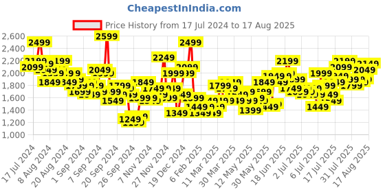 myntra.com Mr Bowerbird Men Tapered Cargo Fit Stretchable Jeans mr bowerbird Price History Graph from 17 Jul 2024 to 17 Aug 2025