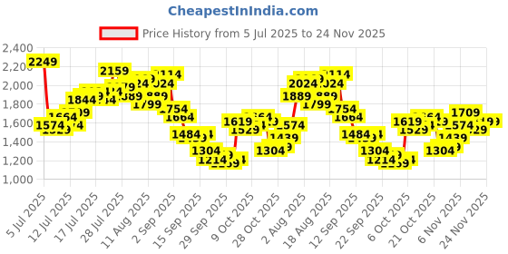 myntra.com Mr Bowerbird Men Tapered Cropped Fit Stretchable Jeans mr bowerbird Price History Graph from 5 Jul 2025 to 23 Nov 2025