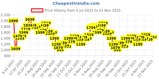 myntra.com Mr Bowerbird Men Tapered Cropped Fit Stretchable Jeans mr bowerbird Price History Graph from 6 Jul 2025 to 22 Nov 2025