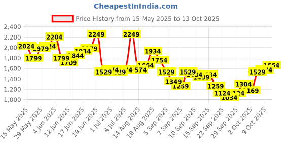 myntra.com Mr Bowerbird Men Tapered Cropped Heavy Fade Stretchable Jeans mr bowerbird Price History Graph from 15 May 2025 to 13 Oct 2025