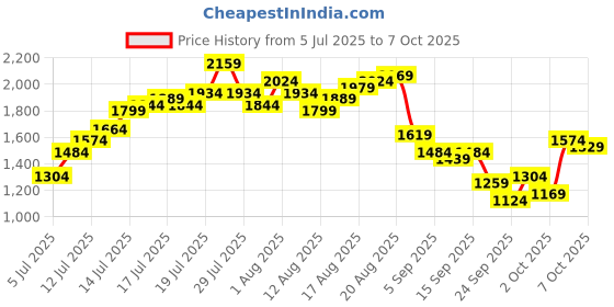 myntra.com Mr Bowerbird Men Tapered Cropped Light Fade Stretchable Jeans mr bowerbird Price History Graph from 5 Jul 2025 to 4 Oct 2025