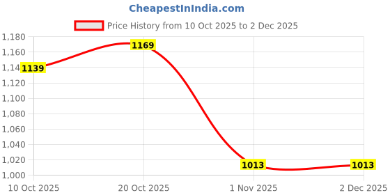 myntra.com Mr Bowerbird Men Tapered Fit Cargos Chinos Trousers mr bowerbird Price History Graph from 10 Oct 2025 to 1 Dec 2025