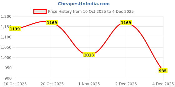 myntra.com Mr Bowerbird Men Tapered Fit Cargos Trousers mr bowerbird Price History Graph from 10 Oct 2025 to 4 Dec 2025