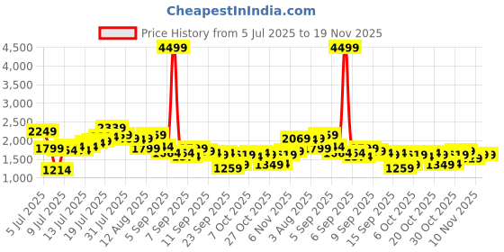 myntra.com Mr Bowerbird Men Tapered Fit Mid-Rise Heavy Fade Cropped Stretchable Cargo Styles Jeans mr bowerbird Price History Graph from 5 Jul 2025 to 18 Nov 2025